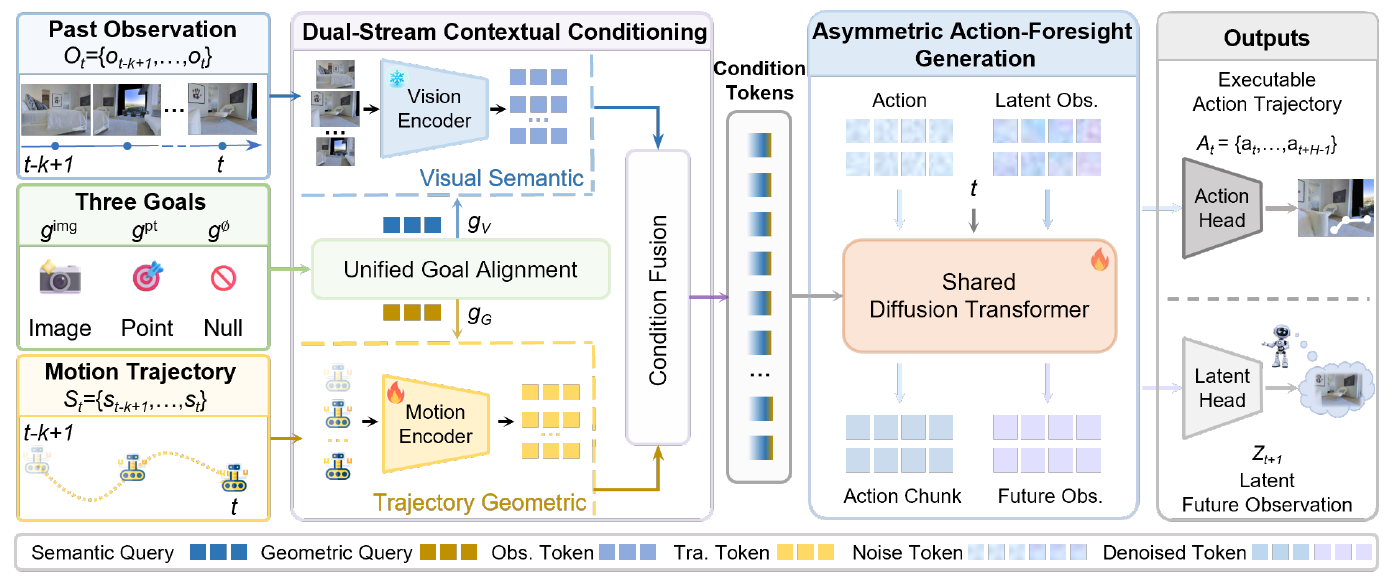 Architecture with visual history, three goal types and motion history feeding two contextual streams, conditioning tokens and a shared action/latent generator.