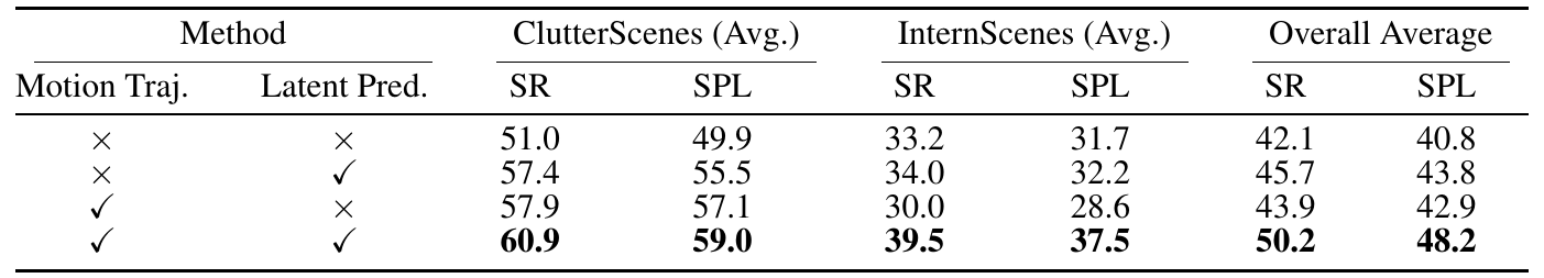 Four rows toggle motion trajectories and latent prediction, reporting SR and SPL separately for ClutterScenes, InternScenes and the overall average.