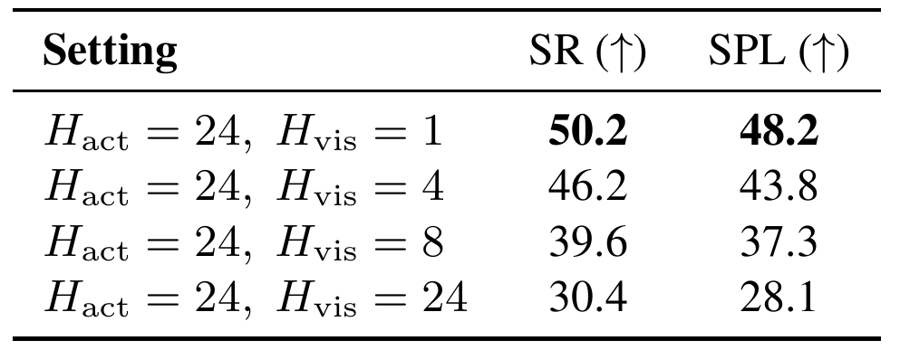 Image-Goal SR and SPL decrease as visual horizon grows from one to twenty-four while the action horizon stays at twenty-four.