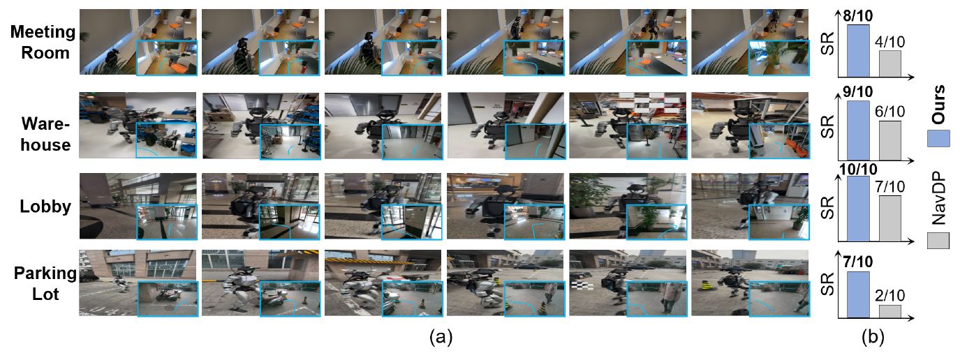 Four rows show G1 navigation in a meeting room, warehouse, lobby and parking lot, with success-count bars comparing WAM-Nav against NavDP.