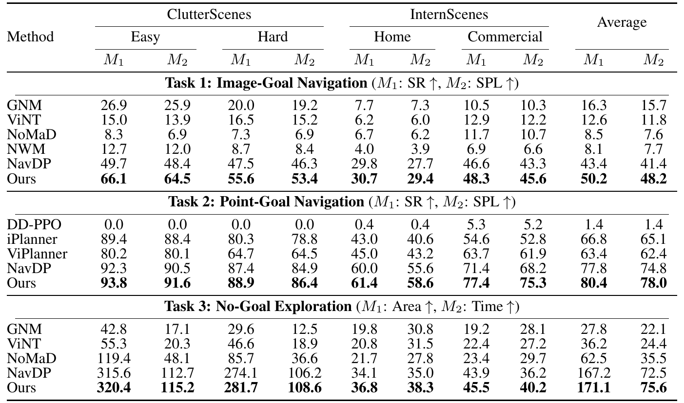 Three navigation task blocks compare methods across easy, hard, home and commercial scenes, with SR/SPL or explored-area/time columns and source-reported Average columns.