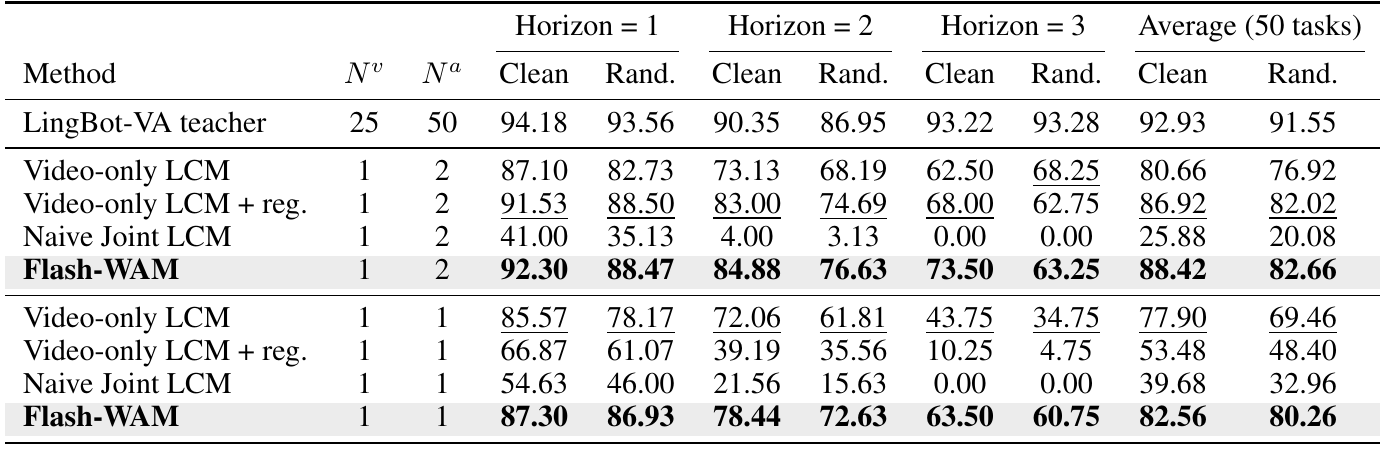 Horizon-stratified RoboTwin success table compares video-only distillation, an action regularizer, naive joint LCM and Flash-WAM at two action budgets.