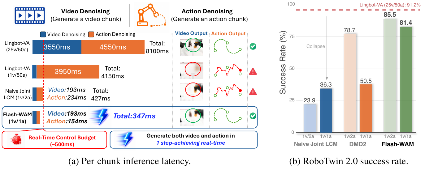 Stacked video/action latency bars compare LingBot-VA and distilled configurations; adjacent RoboTwin bars show success at one or two action steps against a teacher reference line.