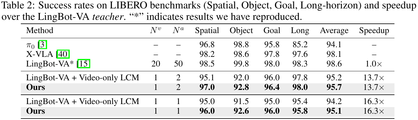LIBERO success table separates Spatial, Object, Goal and Long-horizon suites and compares teacher, reference models and one-video-step students.
