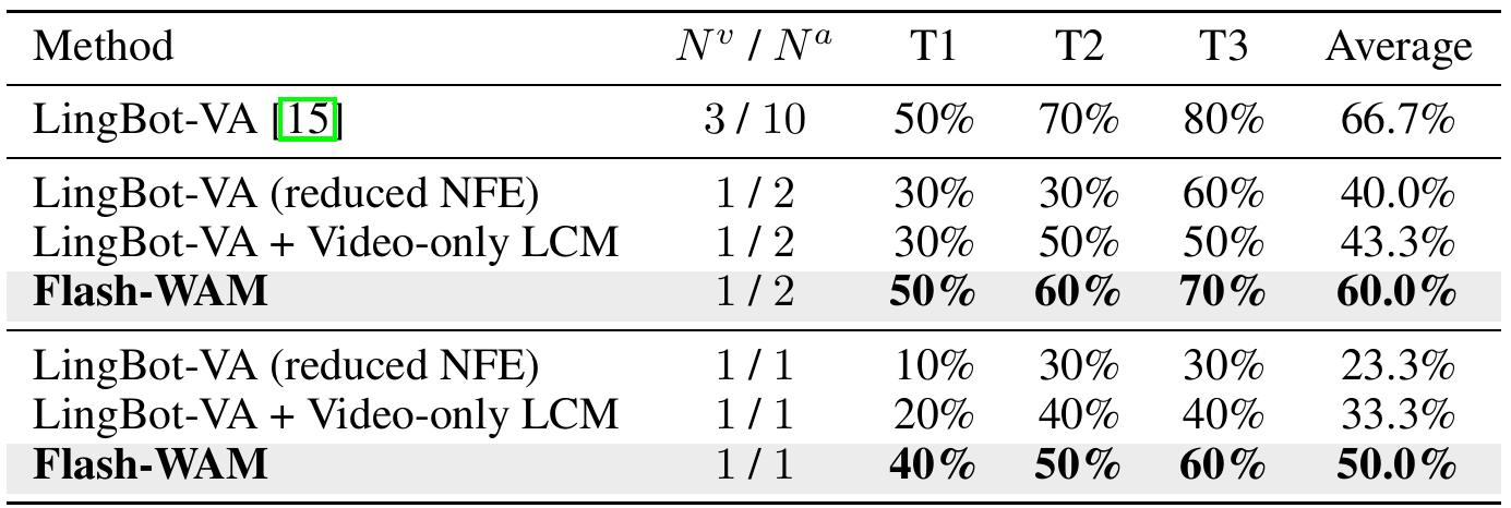 Robot success table compares LingBot-VA, direct step reduction, Video-only LCM and Flash-WAM on three Unitree G1 tasks at different denoising budgets.
