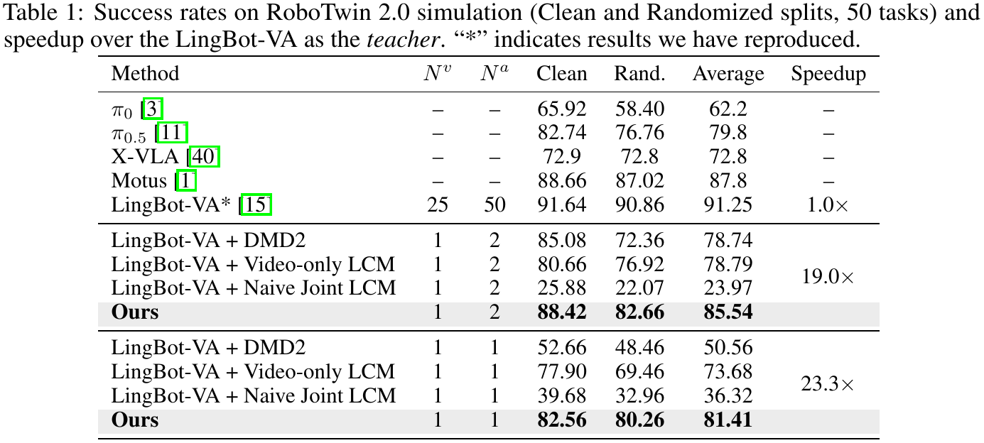 RoboTwin table lists Clean, Randomized and average success for reference policies, the teacher, and distilled models grouped by video/action denoising counts.