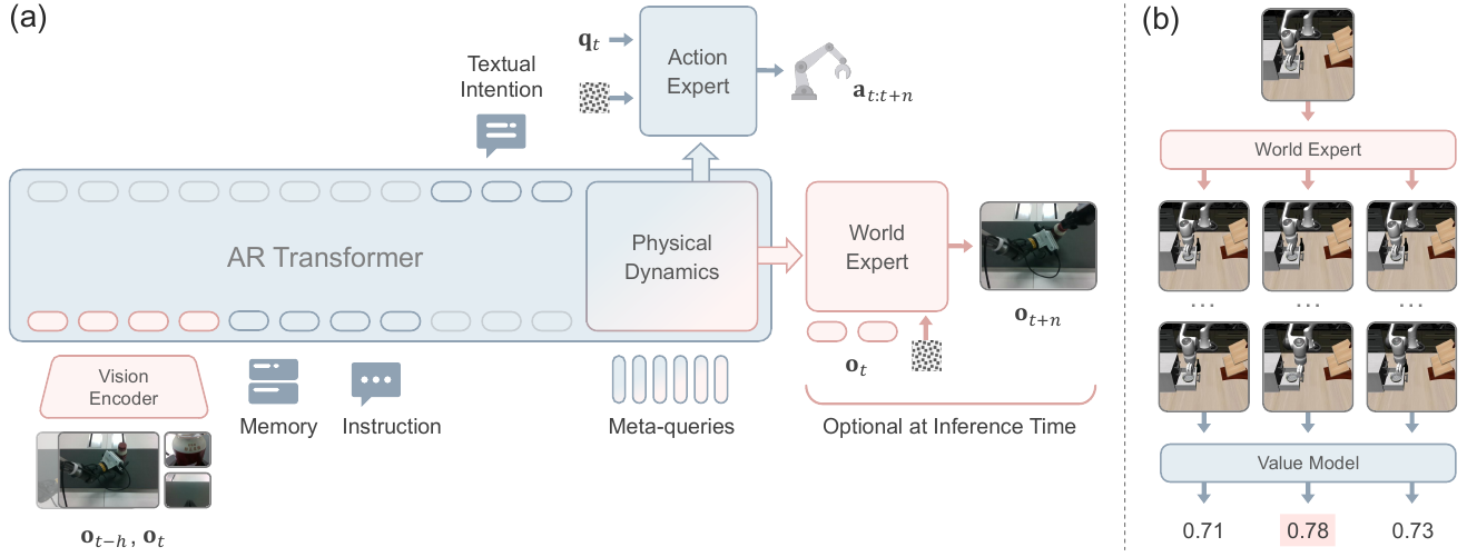 An autoregressive Transformer takes encoded historical/current images, memory, instruction and meta-queries; physical-dynamics features feed separate Action and World Experts. A second panel scores multiple imagined futures.