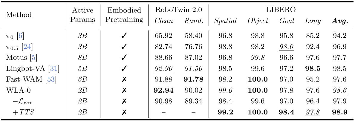 Table comparing active parameters, embodied pretraining and success percentages for RoboTwin Clean/Rand. and four LIBERO suites, including world-loss removal and test-time scaling.