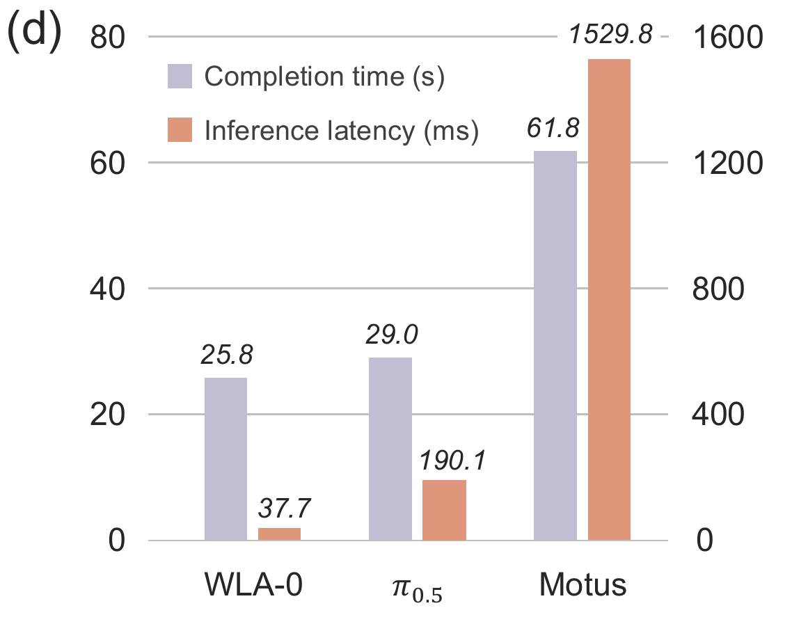 Dual-axis bars for WLA-0, π0.5 and Motus: lavender completion times in seconds and orange inference latencies in milliseconds.