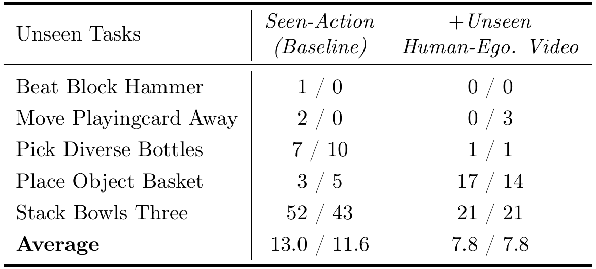 Five unseen task rows compare Seen-Action against added human egocentric videos; the average falls from 13.0/11.6 to 7.8/7.8 Clean/Rand.