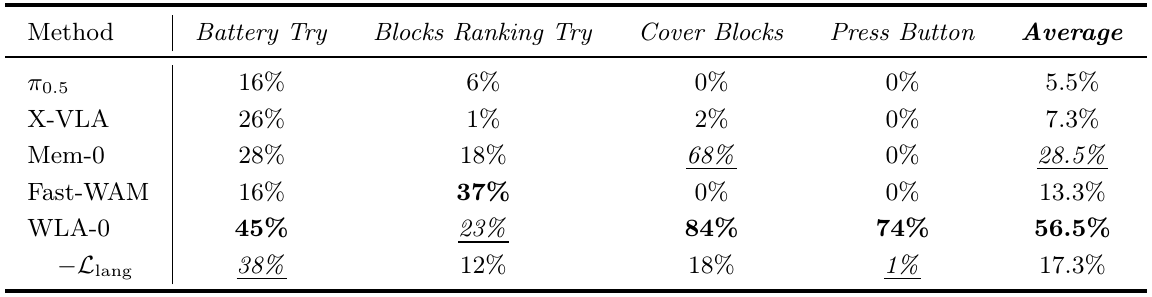 RMBench success percentages for four memory-dependent tasks, comparing WLA-0, four baselines and the variant without language-subtask loss.