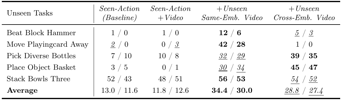 Five unseen RoboTwin task rows compare action-only seen-task training, seen videos, unseen same-embodiment videos and unseen cross-embodiment videos; every cell is Clean/Rand. success.
