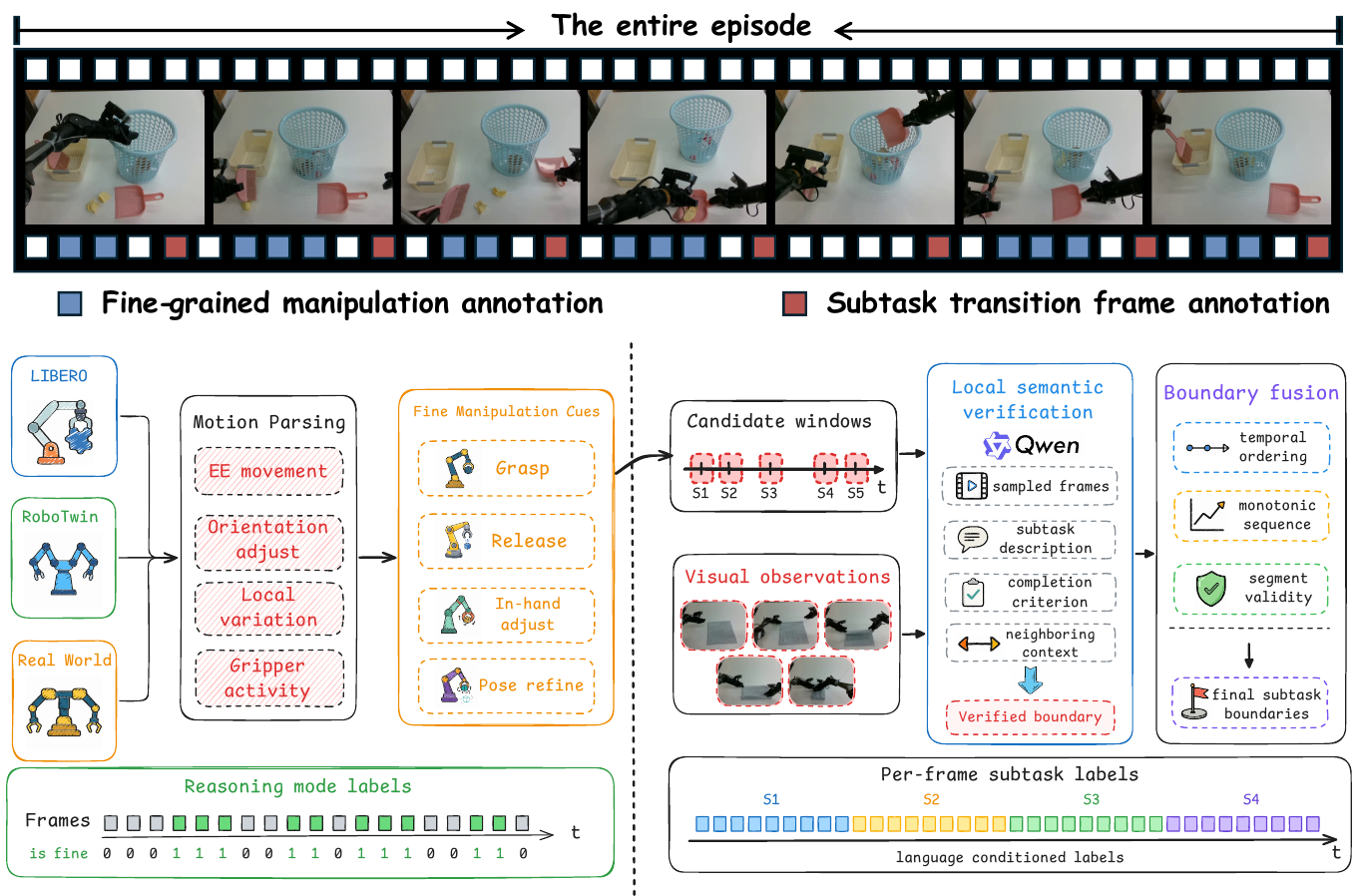 An episode strip marks fine manipulation in blue and subtask transitions in red. Below, motion parsing supplies manipulation labels and candidate windows; Qwen verification and boundary fusion supply per-frame subtask labels.