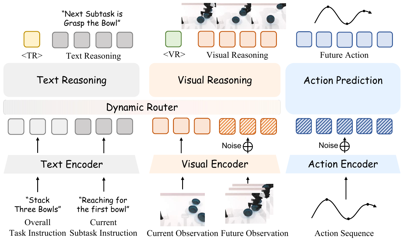 Text, visual and action encoders feed colored token groups. A dynamic router controls text and visual reasoning, labeled TR and VR, alongside a separate action prediction block that outputs future actions.
