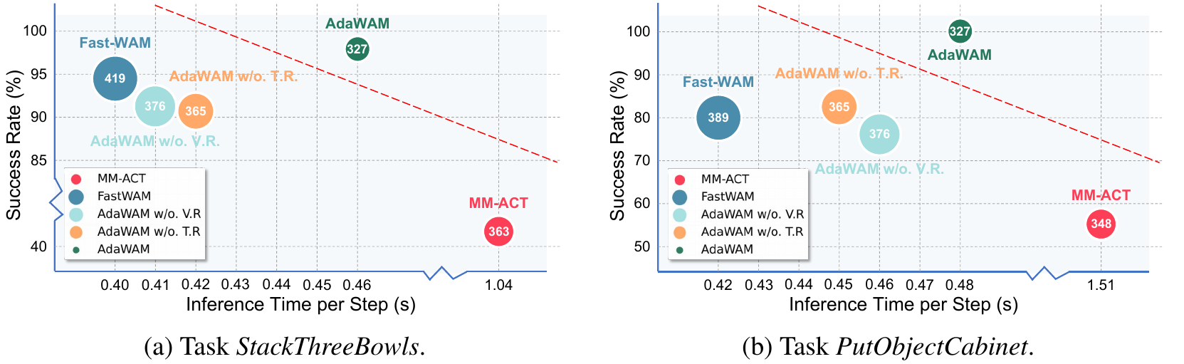 Two bubble plots show success versus inference seconds per step for bowl stacking and cabinet placement. AdaWAM is above and to the right of Fast-WAM, while MM-ACT is much farther right after an axis break. Bubble labels encode reported durations.
