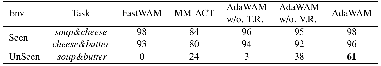 Seen soup-and-cheese and cheese-and-butter rows precede an unseen soup-and-butter row. Unseen success is 0 for FastWAM, 24 for MM-ACT, 3 without text reasoning, 38 without visual reasoning and 61 for AdaWAM.