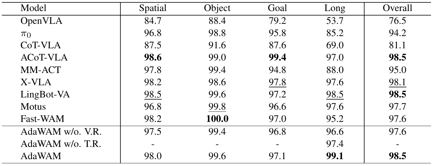 LIBERO success table with Spatial, Object, Goal, Long and Overall columns. AdaWAM has 99.1 in Long and 98.5 Overall. Its no-visual and no-text variants have Long scores of 96.6 and 97.4.