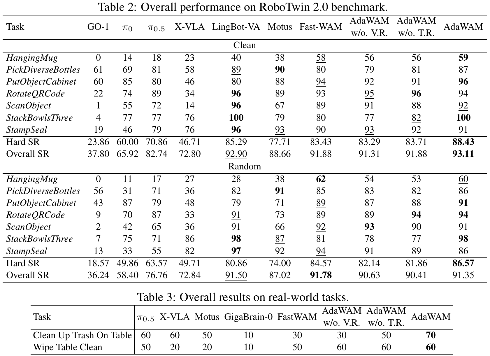 RoboTwin table separates Clean and Random conditions, each with seven task rows and Hard and Overall success aggregates. A second table reports physical trash-cleaning and wiping success for eight policies.
