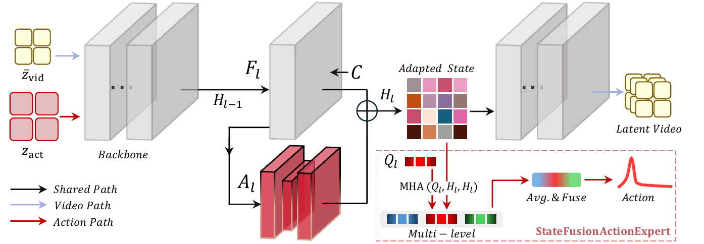 Black shared-backbone arrows connect transformer blocks and a residual adapter; blue arrows lead to latent video, while red current-observation and pooled-state arrows lead to the StateFusionActionExpert.