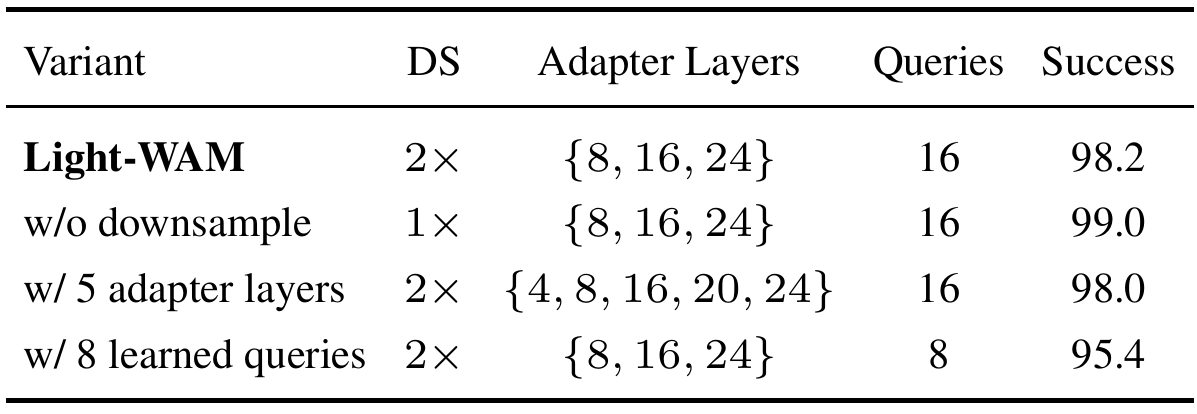 LIBERO-Spatial ablation table varies video downsampling, adapter-layer set and query count, reporting success for the default and three alternatives.