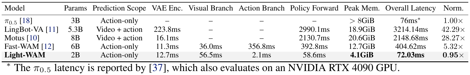Inference comparison lists prediction scope, VAE encoding, visual and action branches, policy forward, peak memory and total latency; a footnote identifies externally reported π0.5 timing.