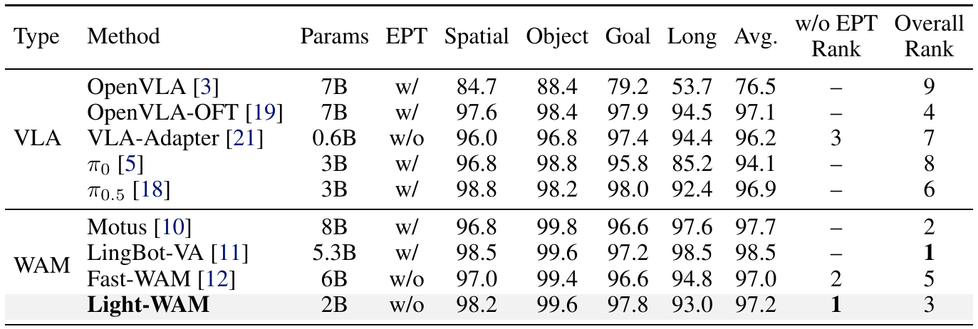 LIBERO table compares VLA and WAM policies across Spatial, Object, Goal and Long, with parameter size, embodied-pretraining status, average success and ranks.