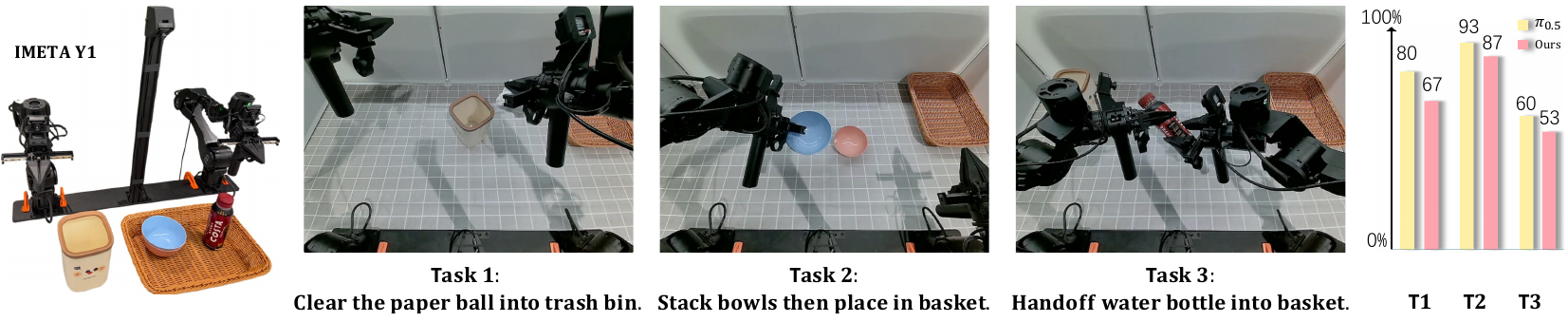 IMETA Y1 robot and three manipulation scenes appear beside yellow π0.5 and pink Ours success bars: task pairs are 80/67, 93/87 and 60/53 percent.