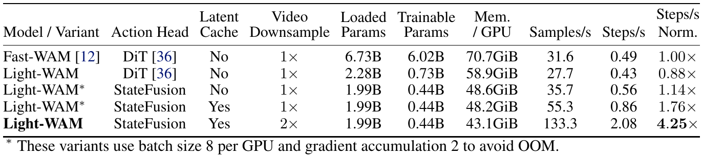 Five training configurations progressively change backbone, action head, latent caching and video downsampling; columns show parameters, per-GPU memory and throughput, with a gradient-accumulation footnote.
