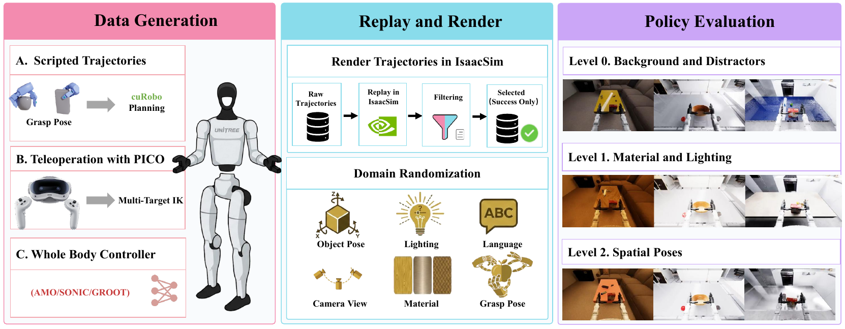 Three-column system pipeline: scripted and PICO demonstrations with whole-body control; Isaac Sim replay and success-only filtering with domain randomization; three evaluation levels.