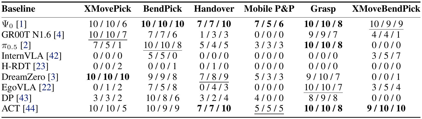 Nine policy rows compared across XMovePick, BendPick, Handover, Mobile P&P, Grasp and XMoveBendPick; each cell contains three evaluation entries.
