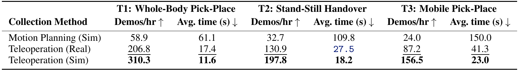 Motion planning, real teleoperation and simulation teleoperation compared on three tasks, with demonstration throughput and episode duration columns.