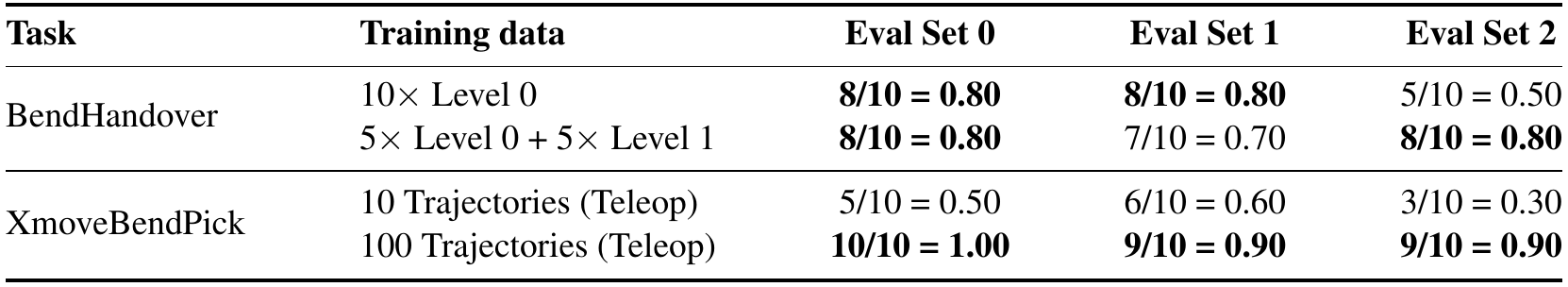 Two Psi0 ablations: fixed-size BendHandover training with different randomization mixtures, and XmoveBendPick training with 10 versus 100 teleoperation trajectories.