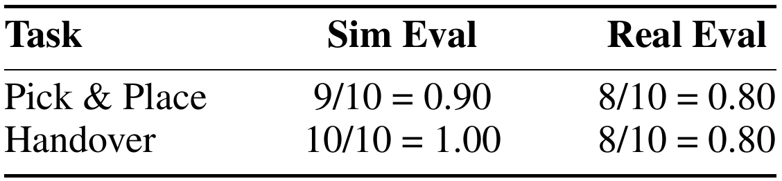 Simulation and physical success counts for Pick & Place and Handover, each shown as a fraction of ten and a decimal rate.