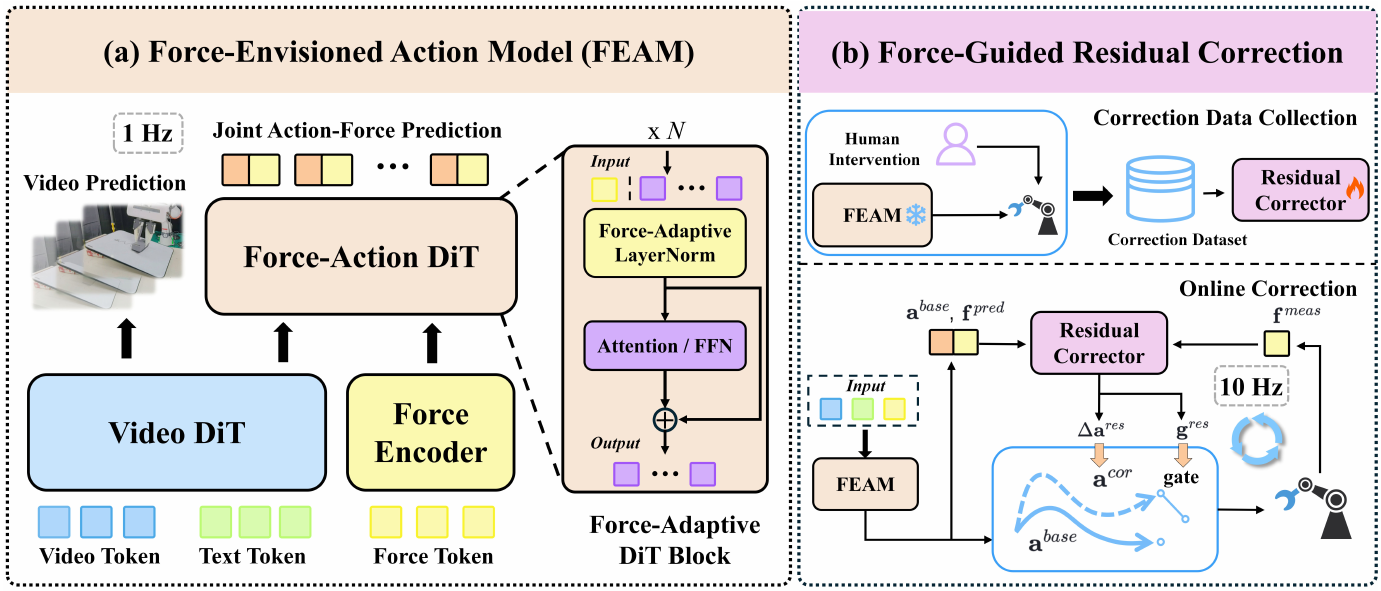 Two-panel architecture: a video DiT and force encoder feed an action–force DiT at 1 Hz; intervention-trained residual and gate heads use predicted and measured forces to correct robot commands at 10 Hz.