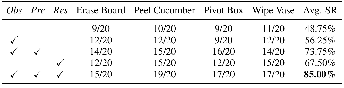 Five component combinations with checkmarks for force observation, joint prediction and residual correction; their average success rates are 48.75%, 56.25%, 73.75%, 67.50% and 85%.