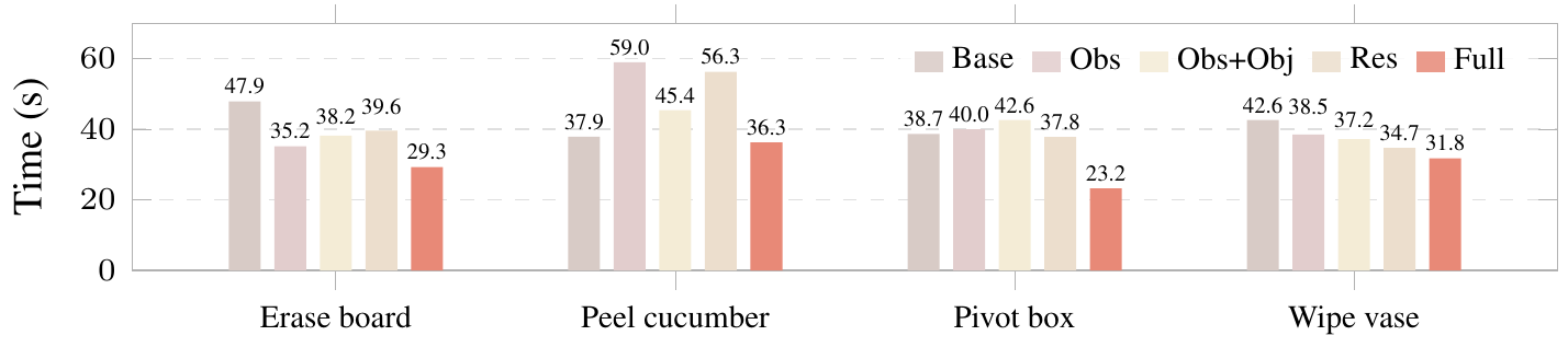 Grouped bar chart of execution time in seconds for four tasks and five variants; the full-model bars are 29.3, 36.3, 23.2 and 31.8 seconds.
