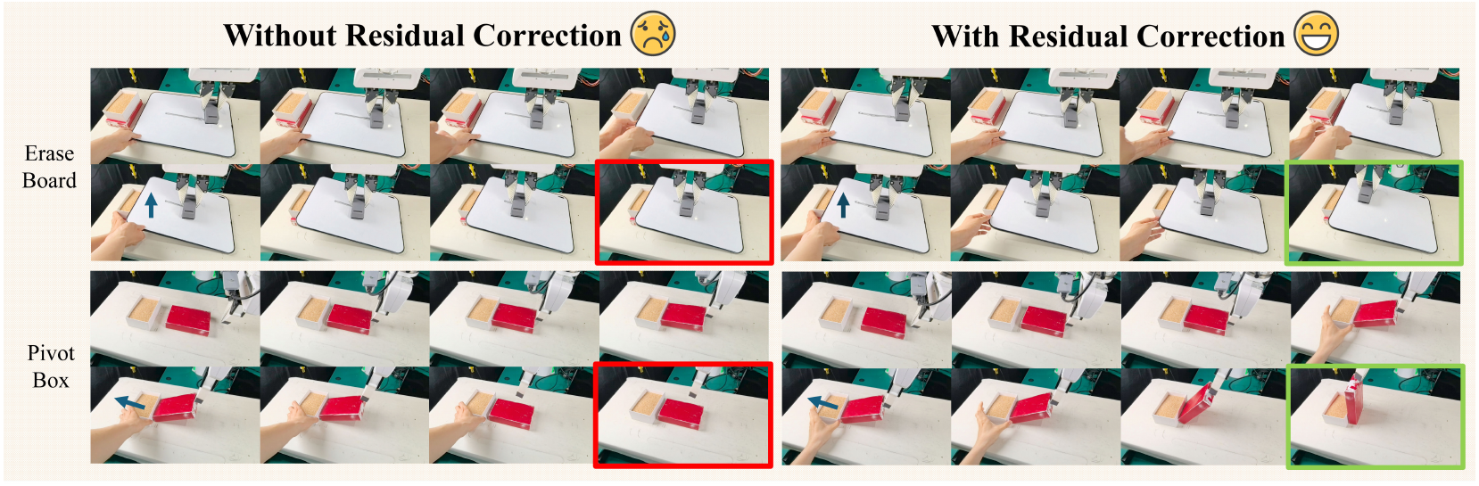 Board-erasing and box-pivoting image sequences, comparing execution without correction on the left and with correction on the right; arrows mark perturbations and colored boxes identify final outcomes.