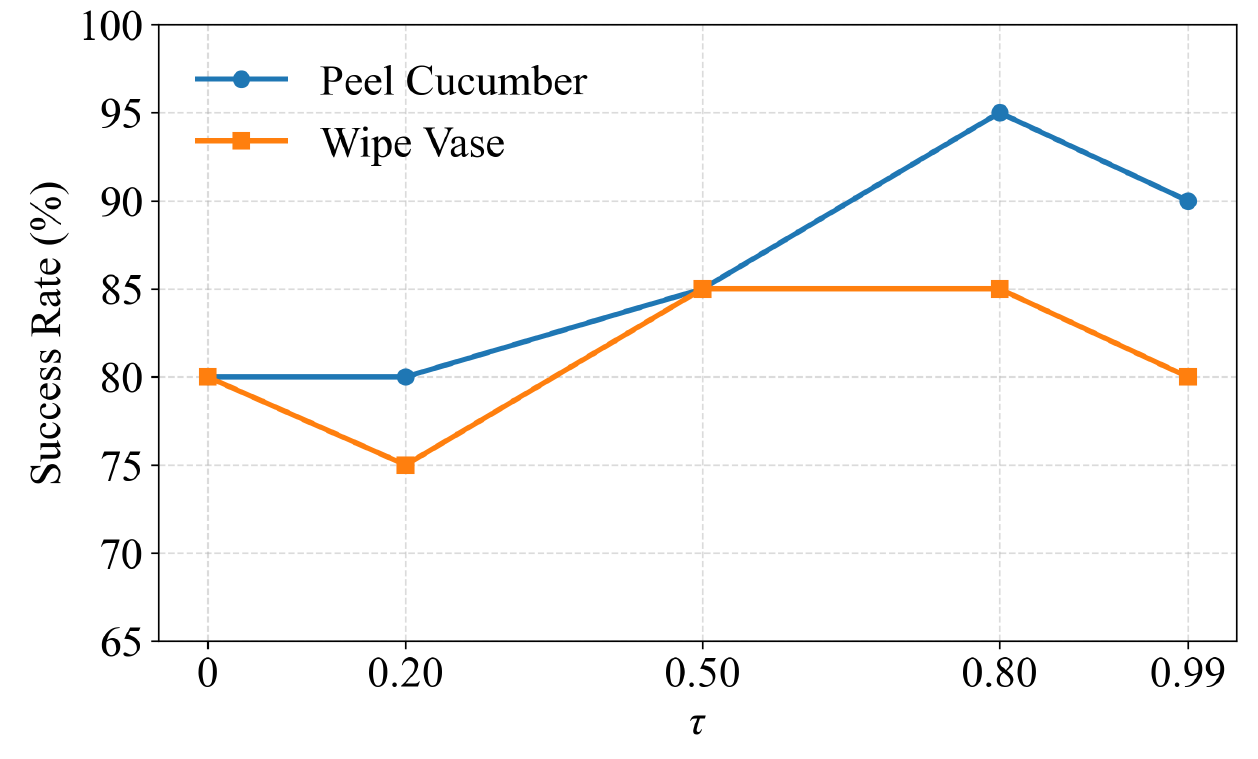 Success-rate curves for peeling and vase wiping over gate thresholds 0, 0.2, 0.5, 0.8 and 0.99; peeling peaks at 95% for 0.8, while wiping reaches 85% at 0.5 and 0.8.