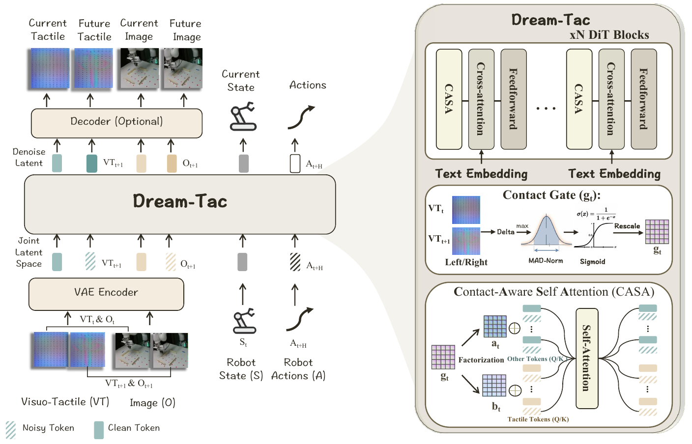 A shared Dream-Tac block receives clean and noisy tactile, image, state and action tokens. Insets show DiT blocks, a tactile-change gate and factorized contact-aware attention.