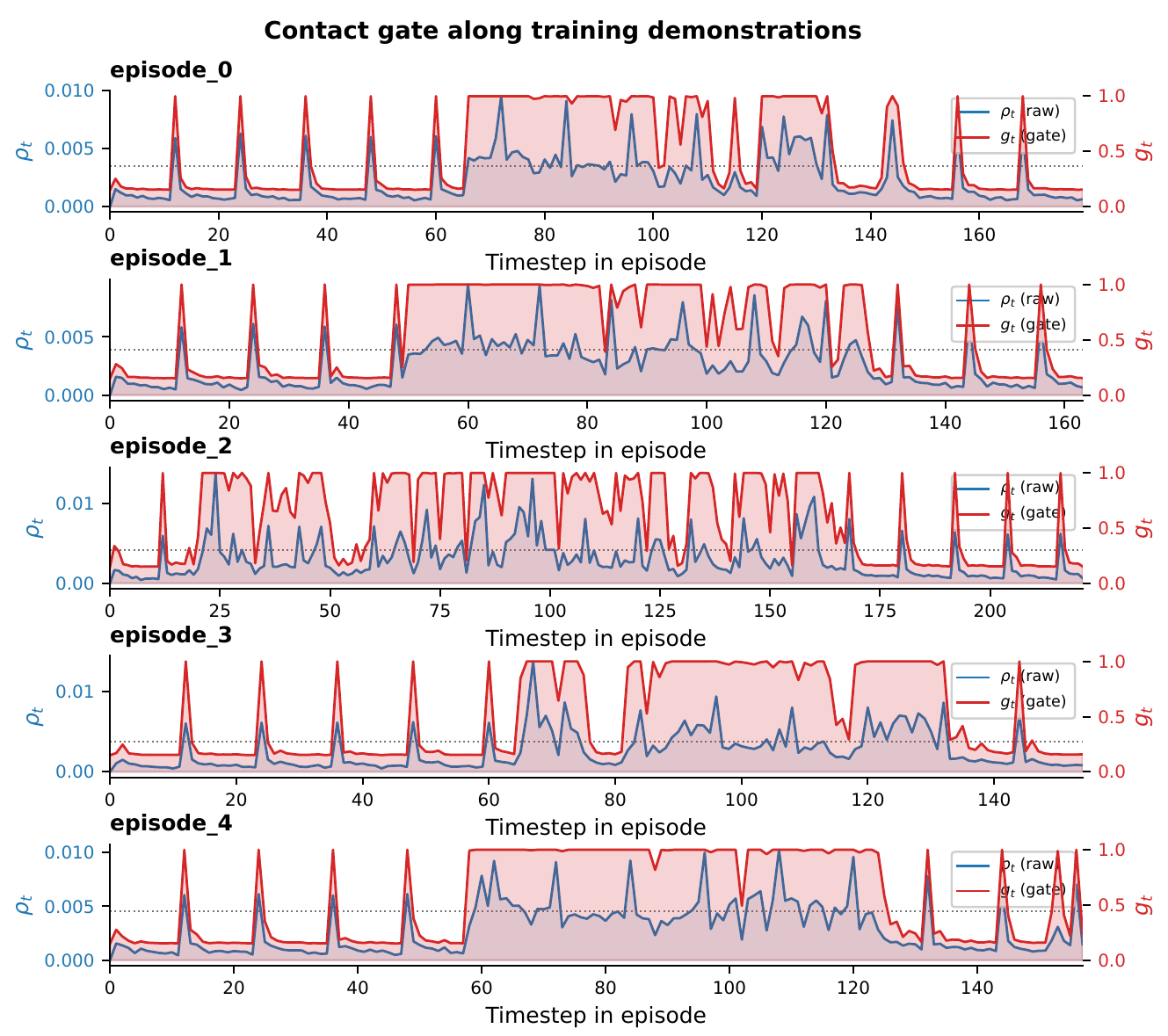 Five episode traces plot normalized tactile change in blue against its left axis and the resulting gate in red against its right axis; dotted lines mark per-episode percentiles.