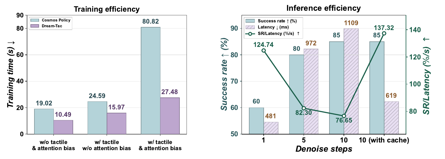 Training-time bars compare three tactile/bias configurations; inference bars and a line show success, labeled latency and success-to-latency ratio for one, five, ten and cached ten steps.