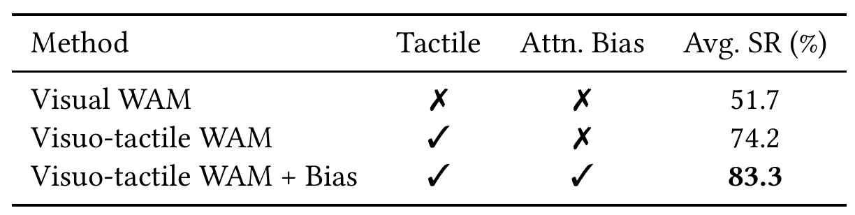 Three rows list Visual WAM, Visuo-tactile WAM and Visuo-tactile WAM plus Bias, with tactile and attention-bias switches and mean success.