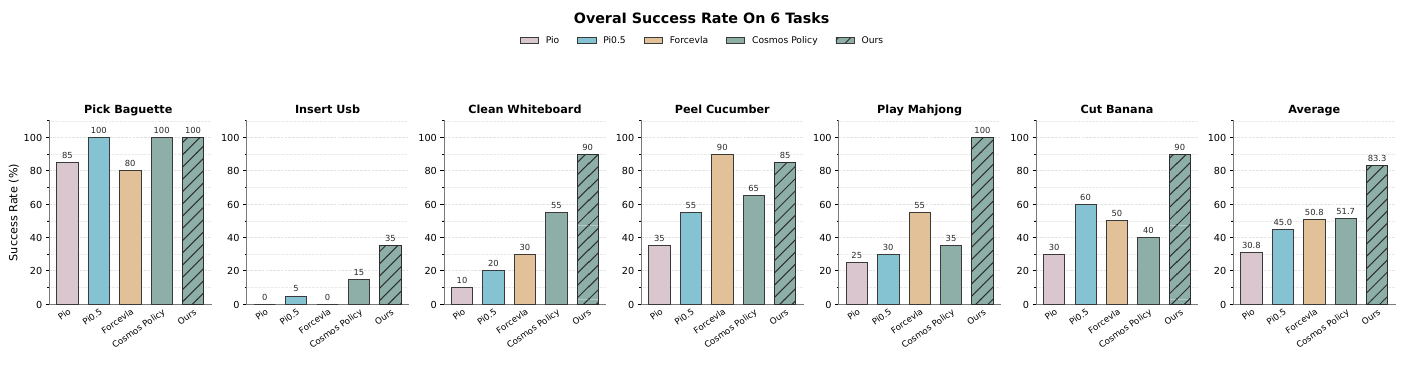 Grouped bars compare five methods on six robot tasks and their average; Dream-Tac bars are hatched.