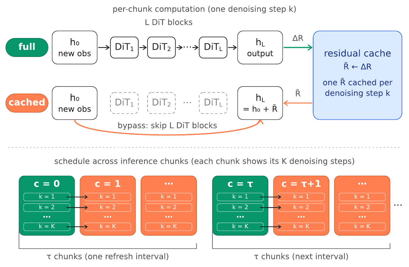 A green full-computation path runs L DiT blocks and writes their residual to a cache. An orange cached path bypasses the blocks and adds the stored residual to h_0. A lower schedule aligns individual denoising steps between full and reused chunks.