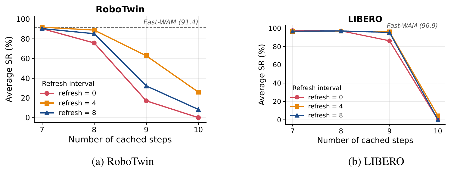 Two plots compare success against seven, eight, nine and ten cached steps for refresh settings 0, 4 and 8. RoboTwin success declines strongly at nine and ten. LIBERO remains high longer but falls near zero when all ten steps are cached.