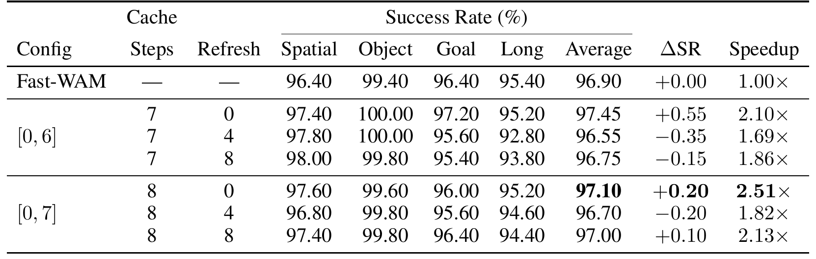 LIBERO table compares uncached Fast-WAM with seven- and eight-step cache ranges at refresh settings 0, 4 and 8. Columns list four suite success rates, their average, change from baseline and inference speedup. The [0,7], refresh 0 row reports 97.10% and 2.51×.