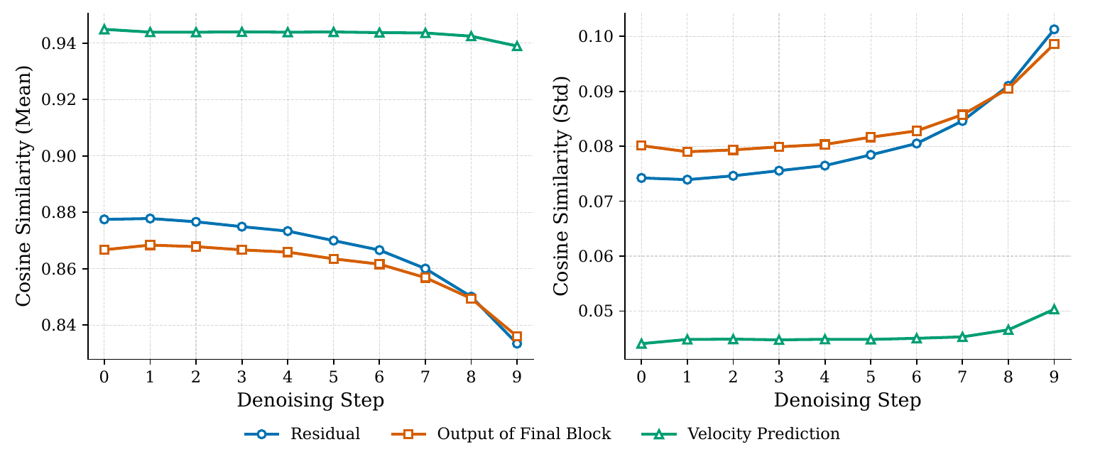 Two line plots show mean and standard deviation of adjacent-chunk cosine similarity over denoising steps 0 through 9. Blue residual and orange final-block-output means decrease late, while their standard deviations rise. Green velocity predictions have higher mean similarity.
