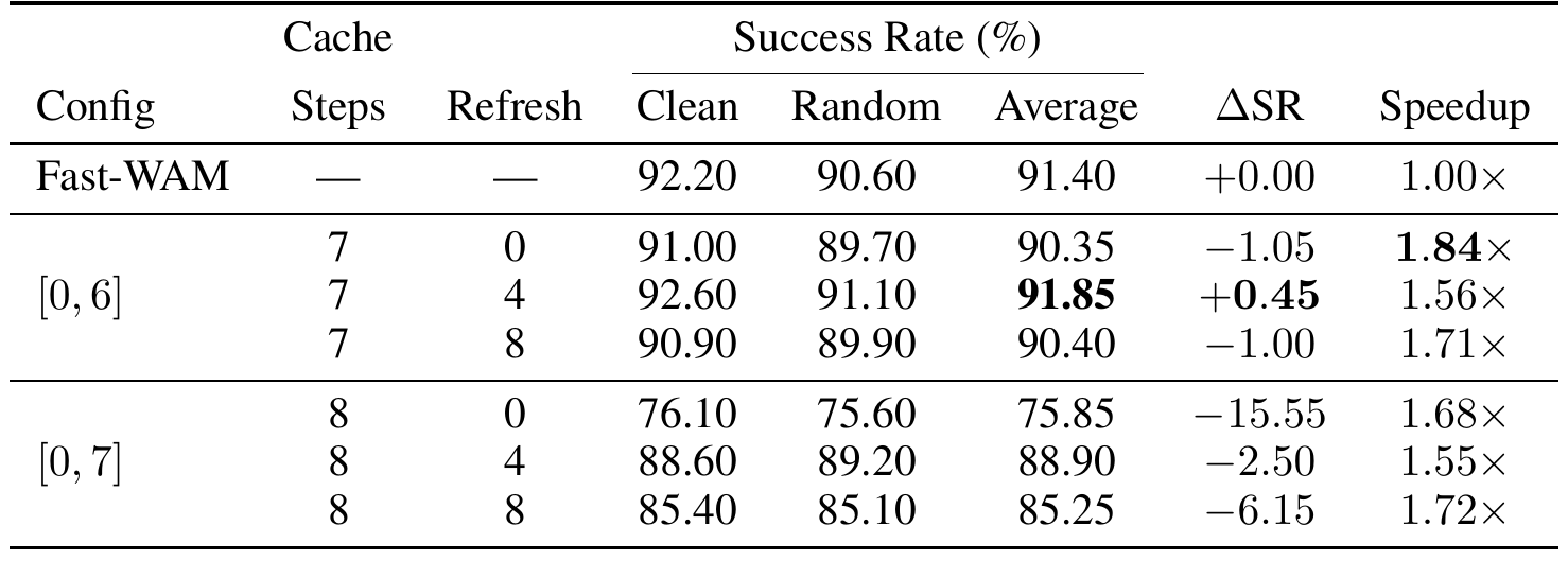 RoboTwin results table reports clean, randomized and average success with speedup. Seven cached steps and refresh 0 achieve 90.35% average success at 1.84×. Eight steps without refresh fall to 75.85%; refreshing every four chunks recovers to 88.90%.