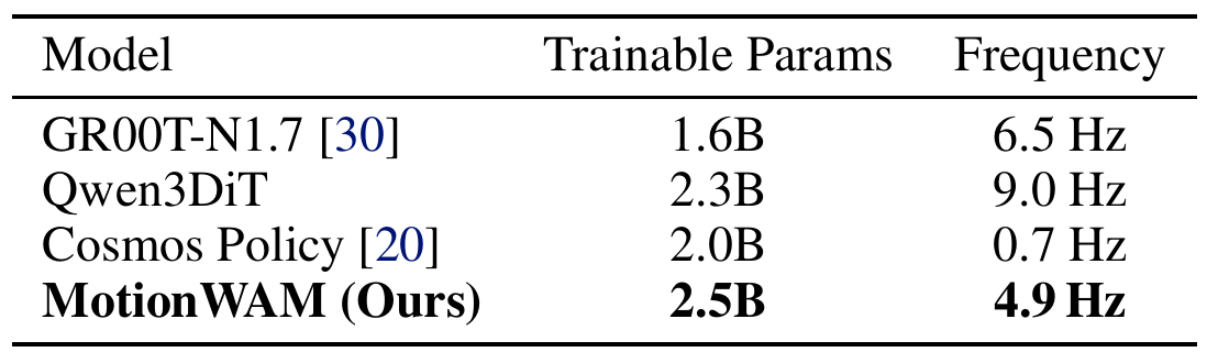 Single-A100 deployment table: GR00T-N1.7 1.6B parameters and 6.5 Hz; Qwen3DiT 2.3B and 9.0 Hz; Cosmos Policy 2.0B and 0.7 Hz; MotionWAM 2.5B and 4.9 Hz.