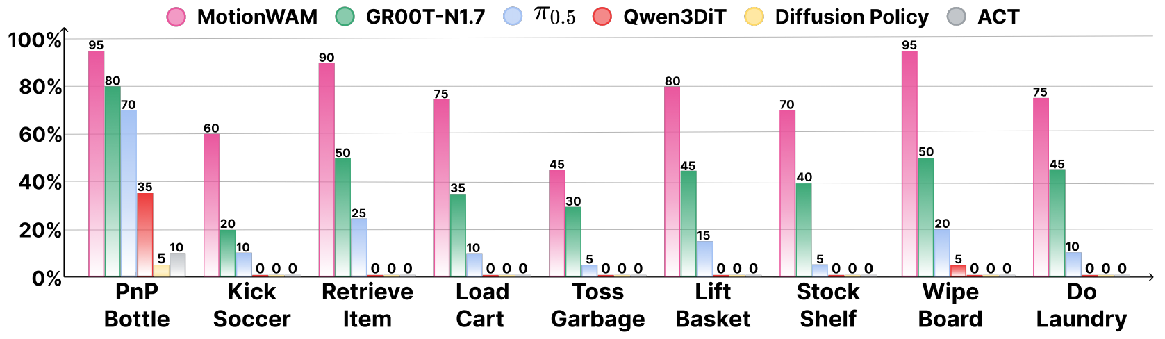 Grouped success-rate bars for nine G1 tasks and six policies. Pink MotionWAM bars are highest on every task, ranging from 45% for Toss Garbage to 95% for PnP Bottle and Wipe Board.